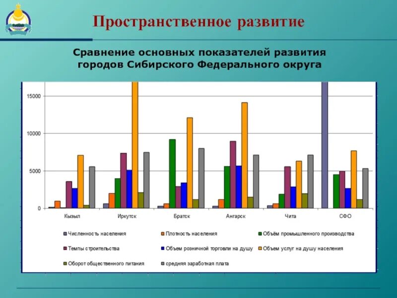 Показатели развития города. Показатели экономики города. Пространственное развитие города. Пространственное сравнение.