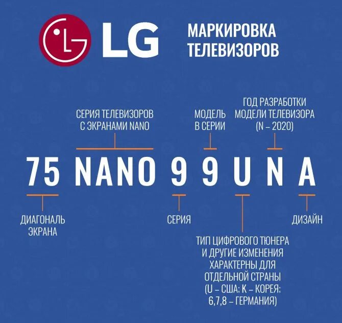 Маркировка телевизоров lg. Расшифровка моделей телевизоров LG 2021. Расшифровка маркировки телевизоров LG 2020. Расшифровка моделей телевизоров LG Nano. Маркировка телевизоров LG расшифровка букв модели.