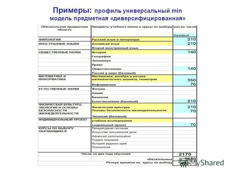 Учебный план фгос соо универсальный профиль. Учебный план 10-11 класс по фгос универсальный профиль. Учебный план фгос соо универсальный профиль. Требования к учебному плану по фгос. Учебный план фгос соо универсальный профиль.