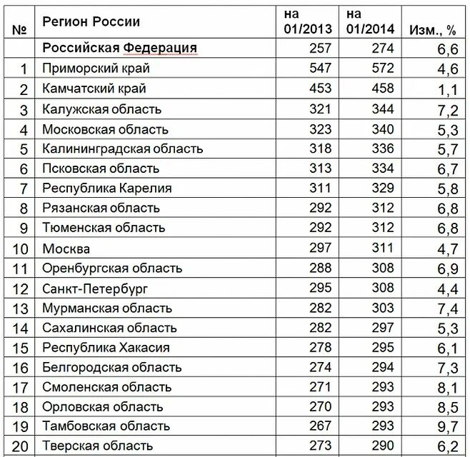 Регион region. Регионы России. 01 Регион России. Регионы страны. Все регионы России.