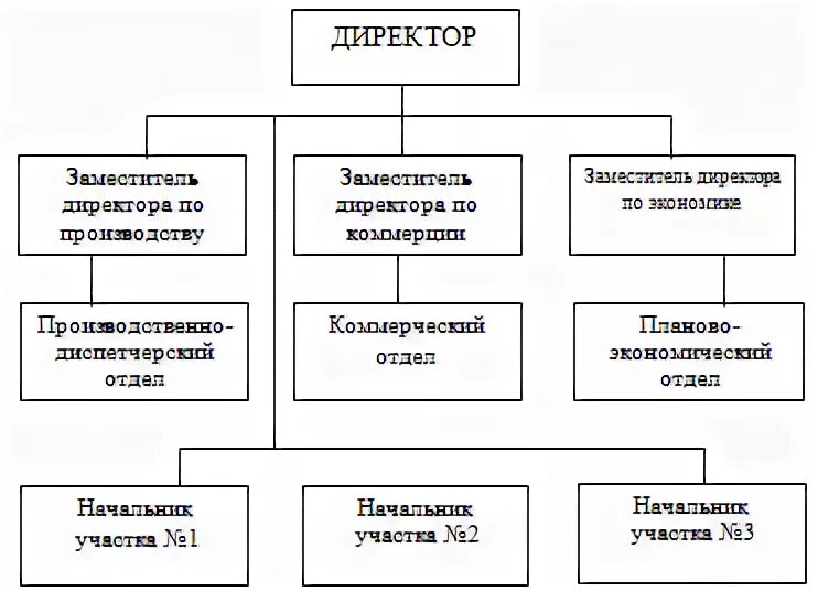 Реорганизация структуры управления. Реорганизация структуры управления