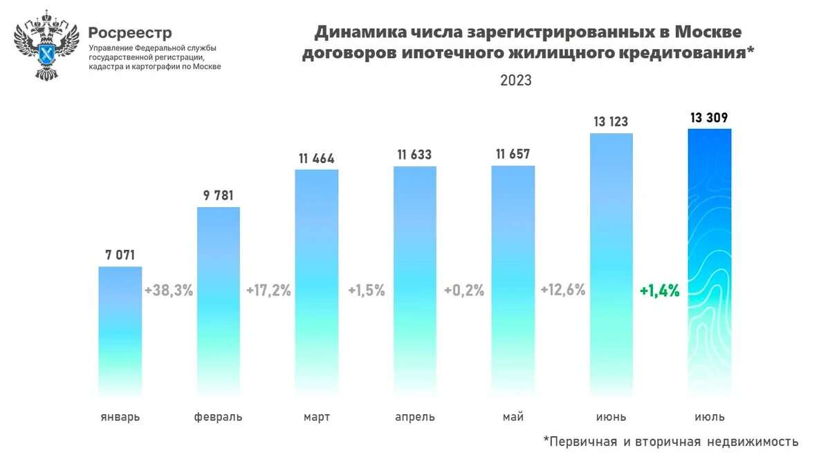 Изменения в регистрации недвижимости в 2023. Динамика рынка недвижимости 2023. Рост сделок с ипотекой по годам. Итоги жилой недвижимости 2023. Спрос на рынке недвижимости в 2022 году в Новосибирске.