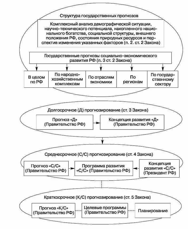 Социально экономическое развитие теория развития. Государственное планирование и прогнозирование. Планирование и прогнозирование в системе управления. Программа социального развития прогнозирования. Прогнозирование социально-экономического развития.