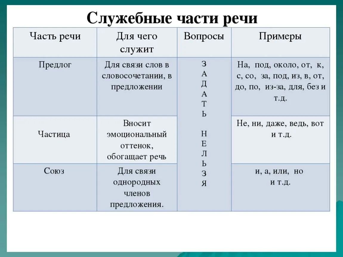 Служебные части речи в русском языке 4 класс. Русский язык 5 класс служебные части речи правило. Служебные части речи в русском языке 7 класс. Служебные части речи таблица. Служебные слова в сложных предложениях