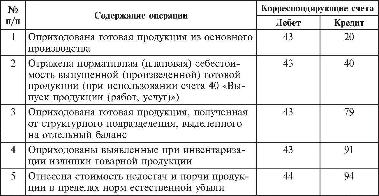 Выпущена из основного производства готовая продукция проводка. Проводки производство готовой продукции. СЧ 43 готовая продукция проводки. Учет выпуска готовой продукции проводки. Учет производства и реализации продукции