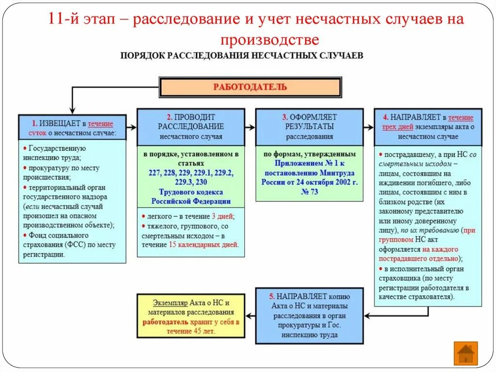 Какие действия при несчастном случае. Блок схема порядка расследования несчастного случая на производстве. Порядок расследования несчастных случаев на производстве. Расследование и учет несчастных случаев на производстве. Порядок расследования несчастного случая на производстве схема.