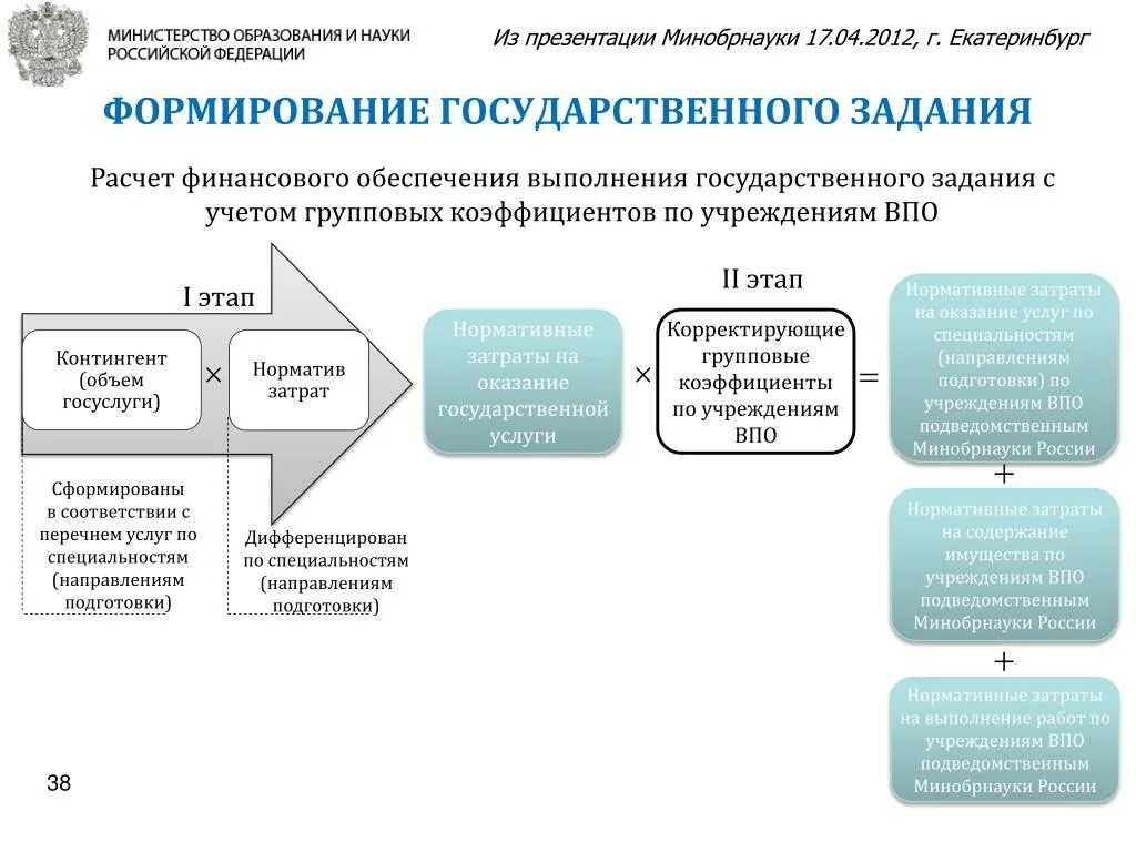 Схема финансирования государственных учреждений. Финансовое обеспечение. Структура финансирования госзадания. Порядок финансирования государственного задания. Работа в подведомственном учреждении