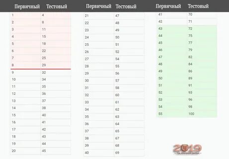 Первичные и вторичные баллы егэ русский язык