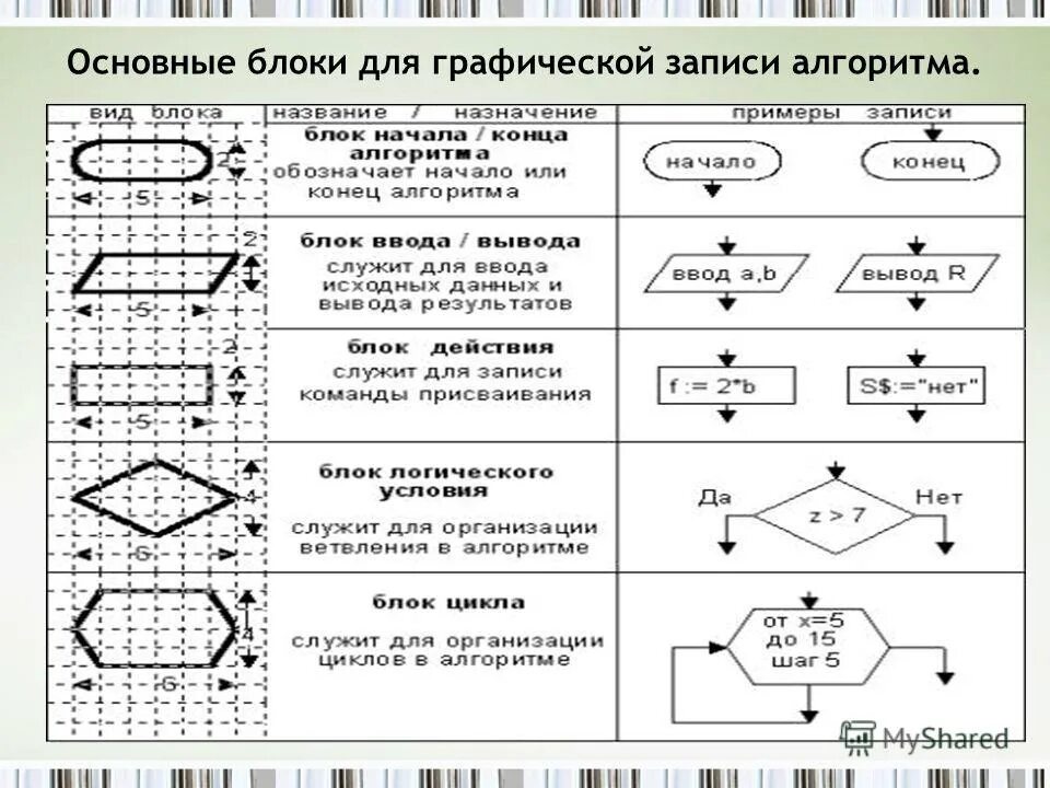 Классификация алгоритмических моделей группы ресурсов. Алгоритм Формальное исполнение алгоритма. Основные блоки графического алгоритма. Алгоритм линейной структуры.