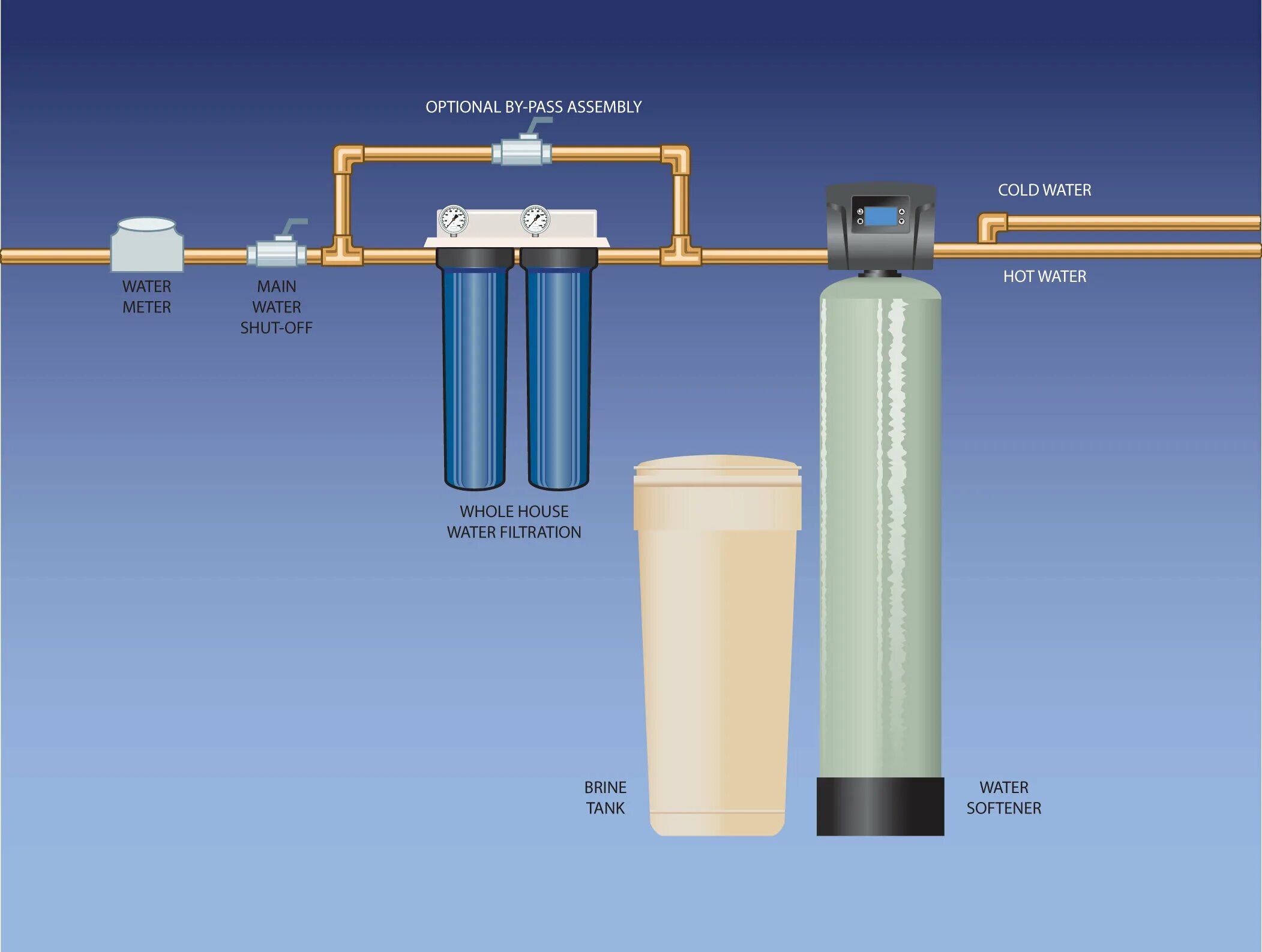 Гидротек фильтры для воды. Фильтр Hydrotech. Фильтр «Hydrotech STF 1665-9100 sem». Water Softener. Water Filtration System.