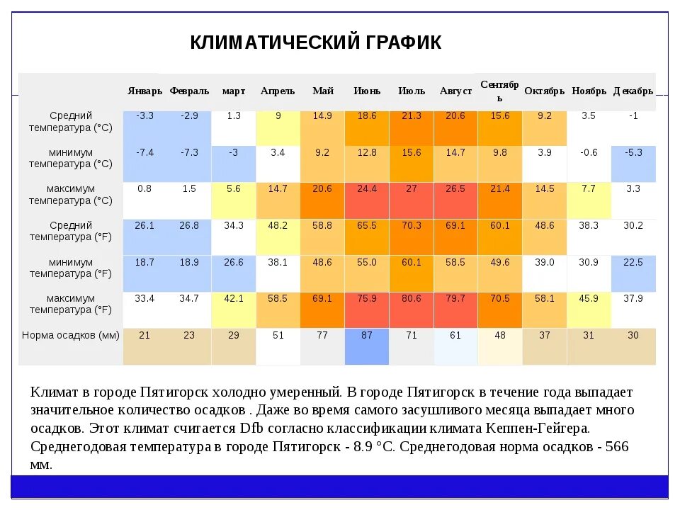 Среднегодовая температура по месяцам. Климатические графики. Пятигорск климат по месяцам. Климат температура. Средняя температура в Пятигорске по месяцам.