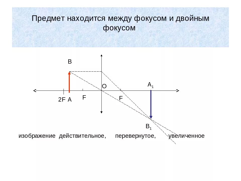 Собирающая линза находящийся за двойным фокусом. Предмет в двойном фокусе собирающей линзы. Изображение в двойном фокусе собирающей линзы. Предмет расположен в фокусе. Предмет находится в двойном фокусе.