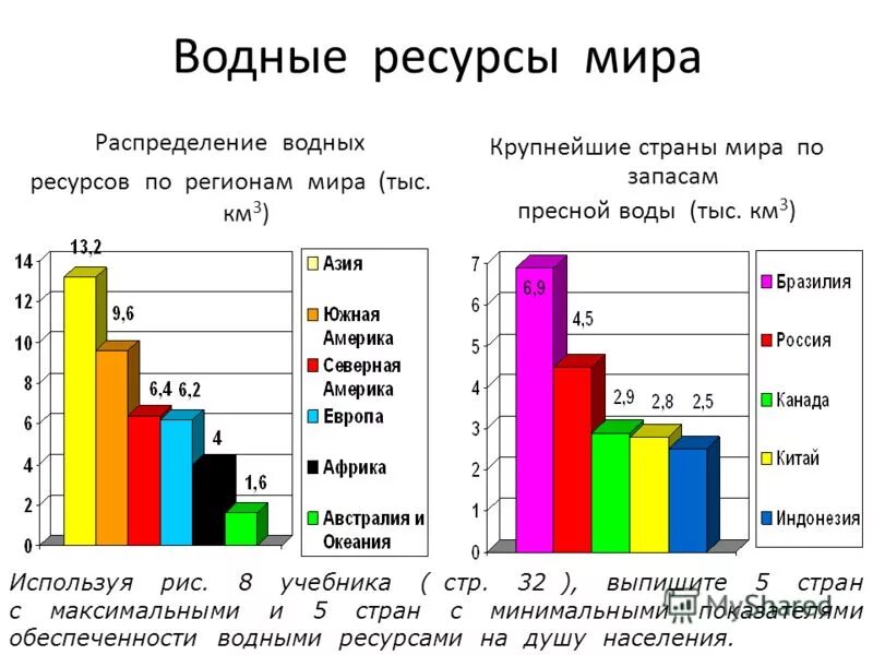 График распределения водных ресурсов в мире.