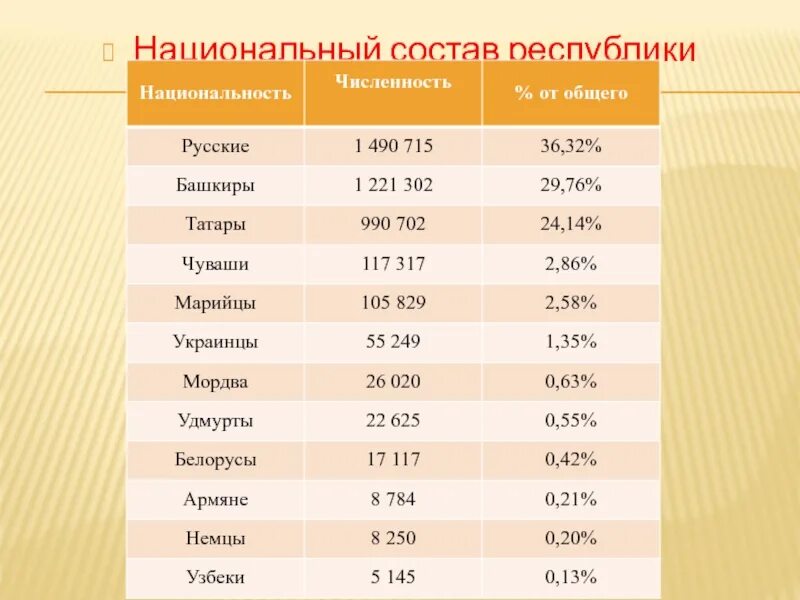 Национальность дата. Национальный состав Башкирии 2021. Национальный состав Республики Башкортостан 2022. Численность населения Башкортостана. Численность народов Башкирии.