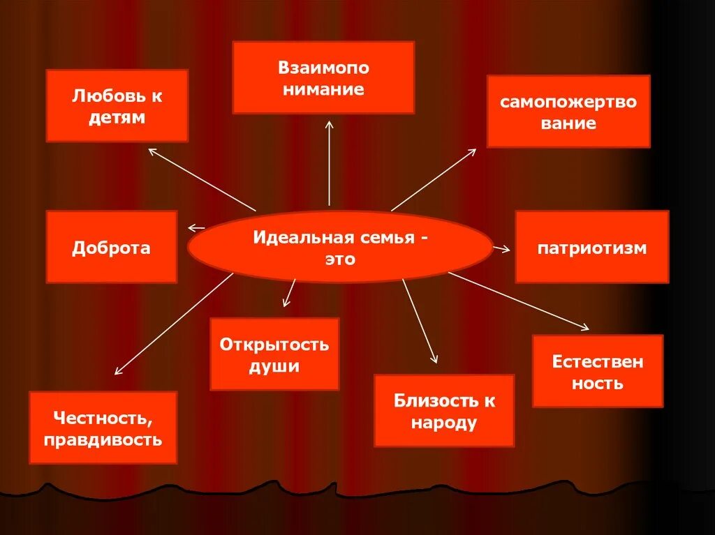 Характеристика идеальной семьи. Модель современной семьи. Модель современной идеальной семьи. Модель идеальной семьи Обществознание. Модель построения семьи