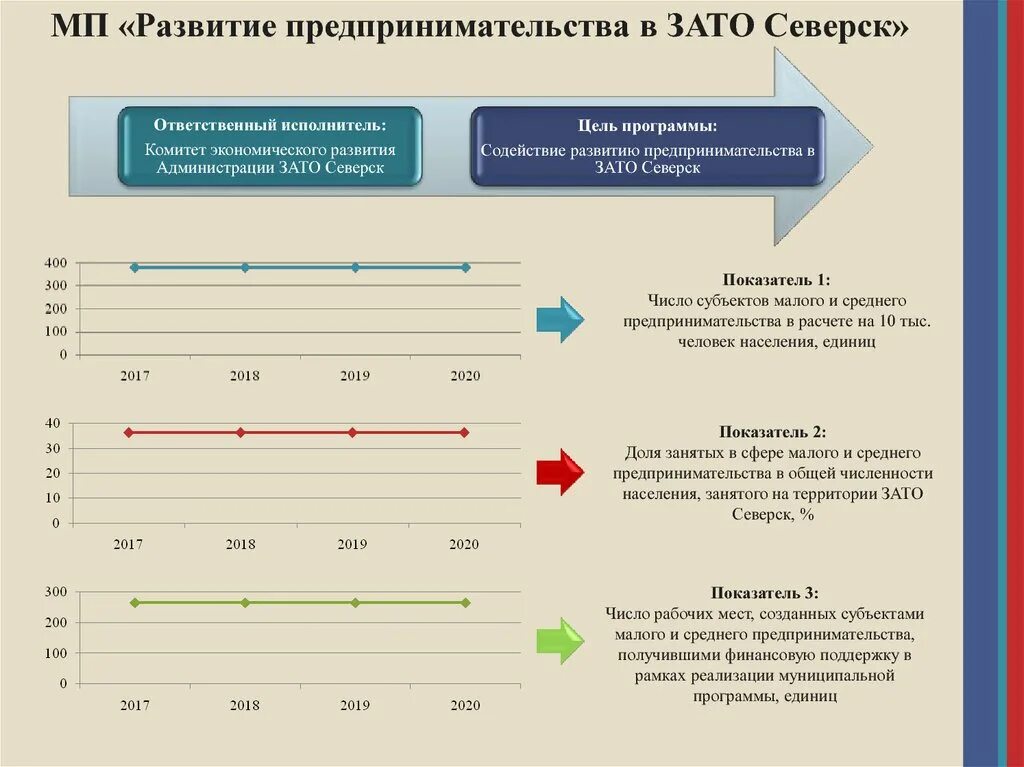 Число субъектов малого и среднего предпринимательства в расчете. Количество субъектов МСП получивших поддержку. Предпринимательская деятельность в зато. Число субъектов МСП (юридических лиц) на 100 человек населения.