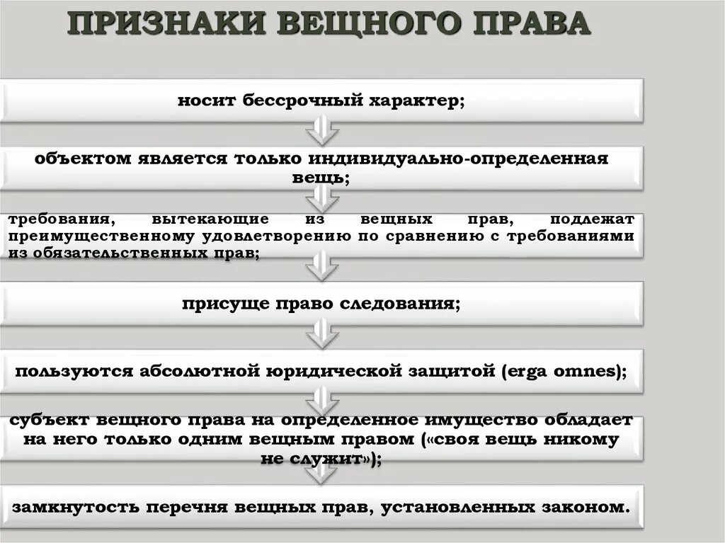 Понятие и признаки вещных прав в гражданском праве. Виды вещных прав схема. Понятие, признаки и виды вещных прав.. Право доступа в гражданском праве