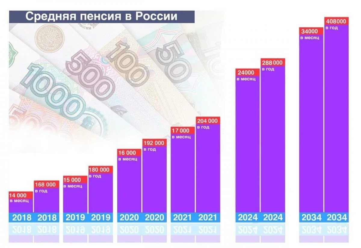 Во сколько сегодня пенсия. Средняя пенсия в России в 2021 году. Средний размер пенсии в 2021 году в России. Средняя пенсия в России. Средний размер пенсии в России.