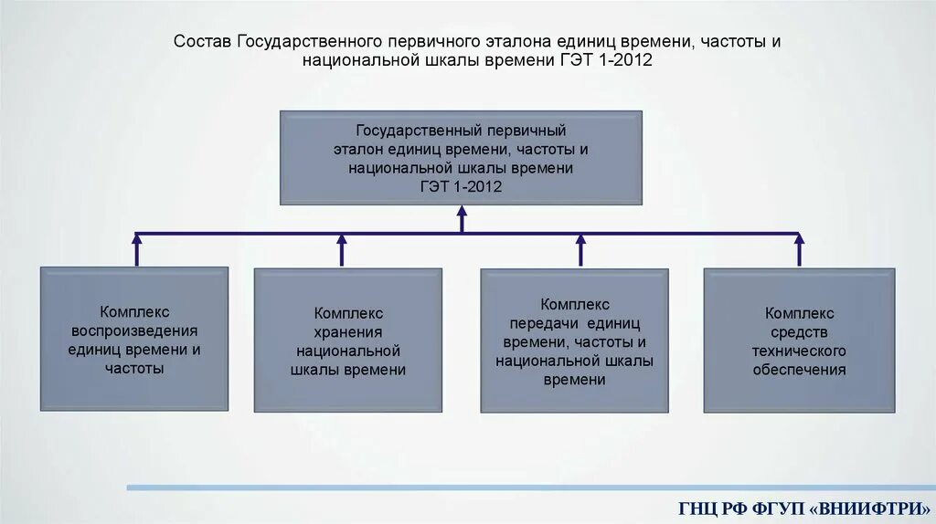 Государственный первичный Эталон единицы времени и частоты. Состав государственного первичного эталона. Первичный Эталон единиц времени и частоты национальный. Национальная шкала времени.