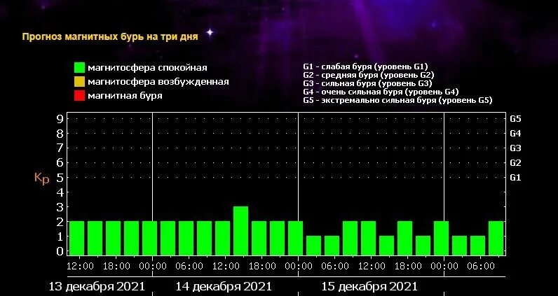 Магнитная буря 5 ноября. Шкала магнитных бурь. Магнитные бури 2022. Магнитная буря сегодня. Магнитные бури сегодня в самаре по часам