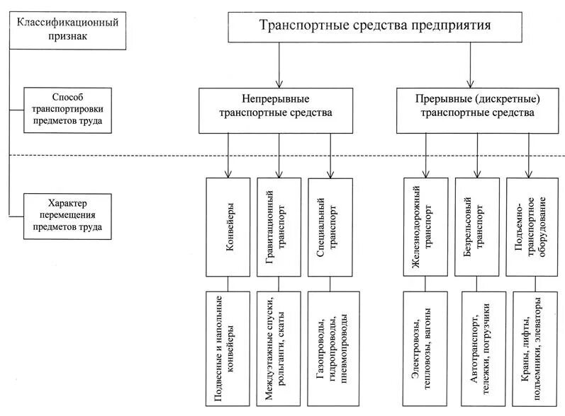 Классификация схем территориальной организации транспорта.. Классификация транспортного обслуживания схема. Классификация транспортных средств предприятия. Схема транспортного подразделения предприятия. Организация обслуживания транспортных средств