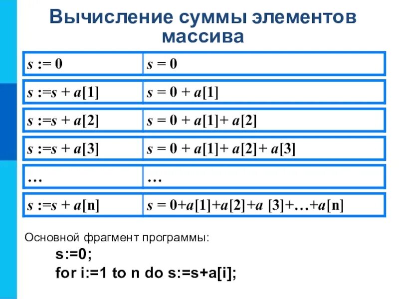 Найдите сумму элементов одномерного массива. Вычисление суммы элементов массива. Одномерные массивы сумма элементов массива. Сумма элементов массива c#. Вычисление суммы элементов массива с#.