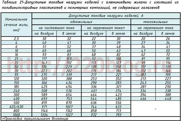 240 мм ток. Токовые нагрузки на медные провода и кабели 0.4 кв. Таблица токовых нагрузок на медные провода. Кабель кг 4х4 токовая нагрузка. Токовые нагрузки на алюминиевые кабели 0.4.