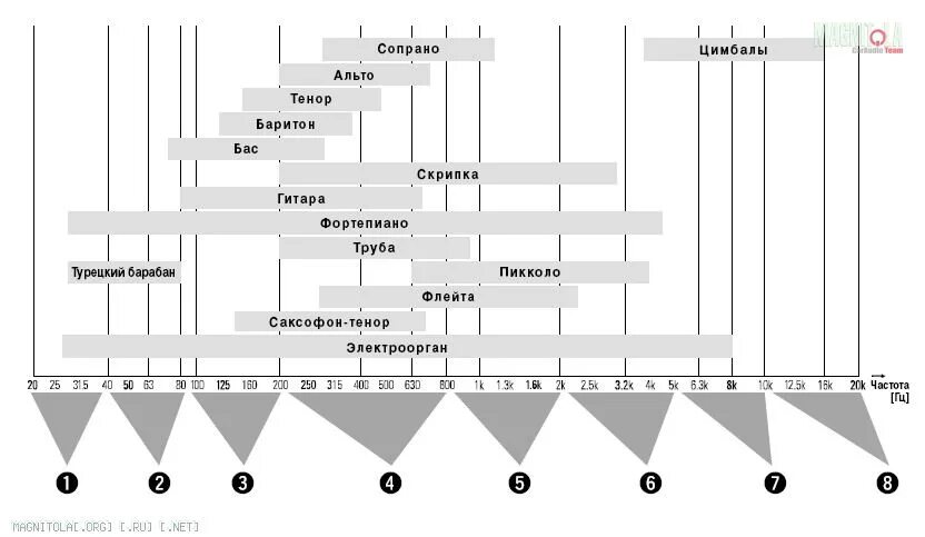 Какой диапазон органа. Диапазон музыкальных инструментов таблица. Частотные диапазоны музыкальных инструментов. Частотный диапазон музыкальных инструментов таблица. Таблица частотных диапазонов инструментов.
