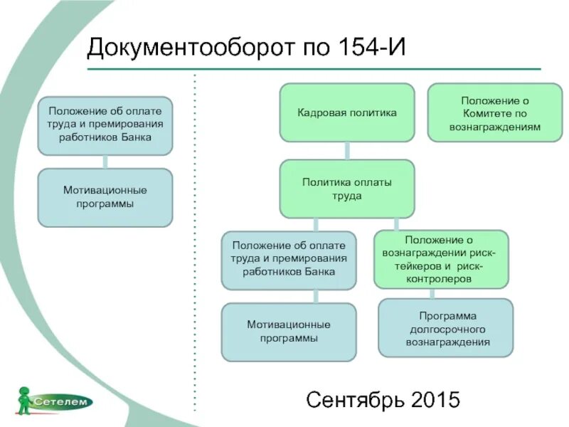 Положение инструкция банка. Организационная структура Сетелем банк. Руководство банка. 154-И инструкция банка России. 204 и банк россии