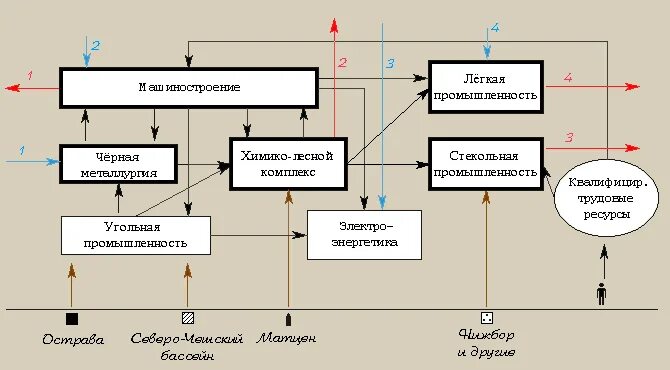 Составьте схему производственных связей. Схема экономико-географической отрасли промышленности. Экономико географическое обоснование размещения отраслей в Германии. Схема производственных связей Урала. Производственные связи урала