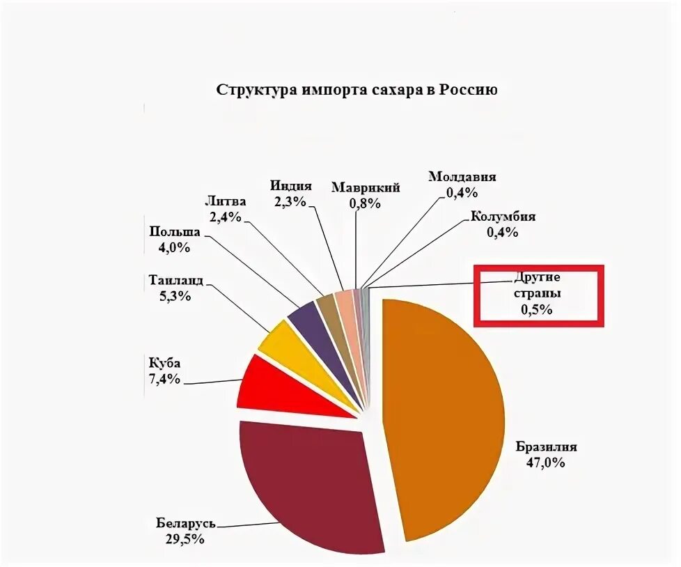 где производят сахар. мировые производители сахара 2021. где производят сахар. характеристика сахарной промышленности. сахарная промышленность.