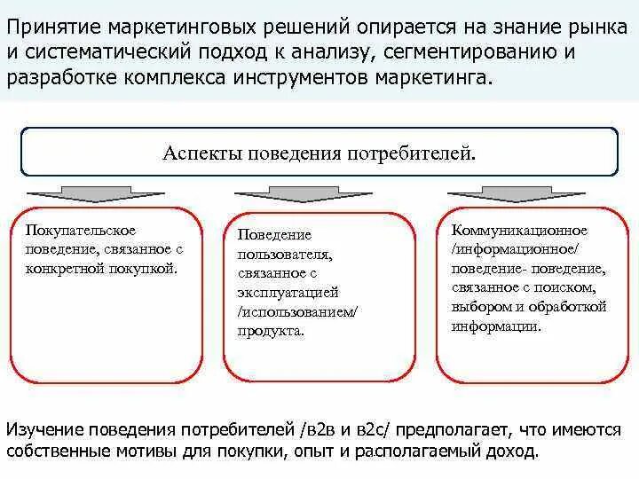 Для принятия маркетинговых. Принятие маркетинговых решений. Методы принятия решений маркетинг. Маркетинговые факторы принятия решений. Уровни принятия управленческих решений.