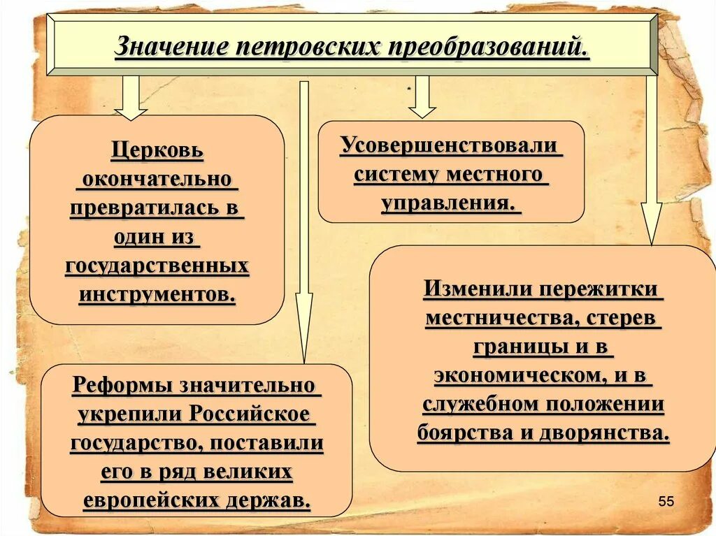 Итоги петровских реформ. Петровские реформы. Значение петровских реформ в экономике. Итоги петровских преобразований.