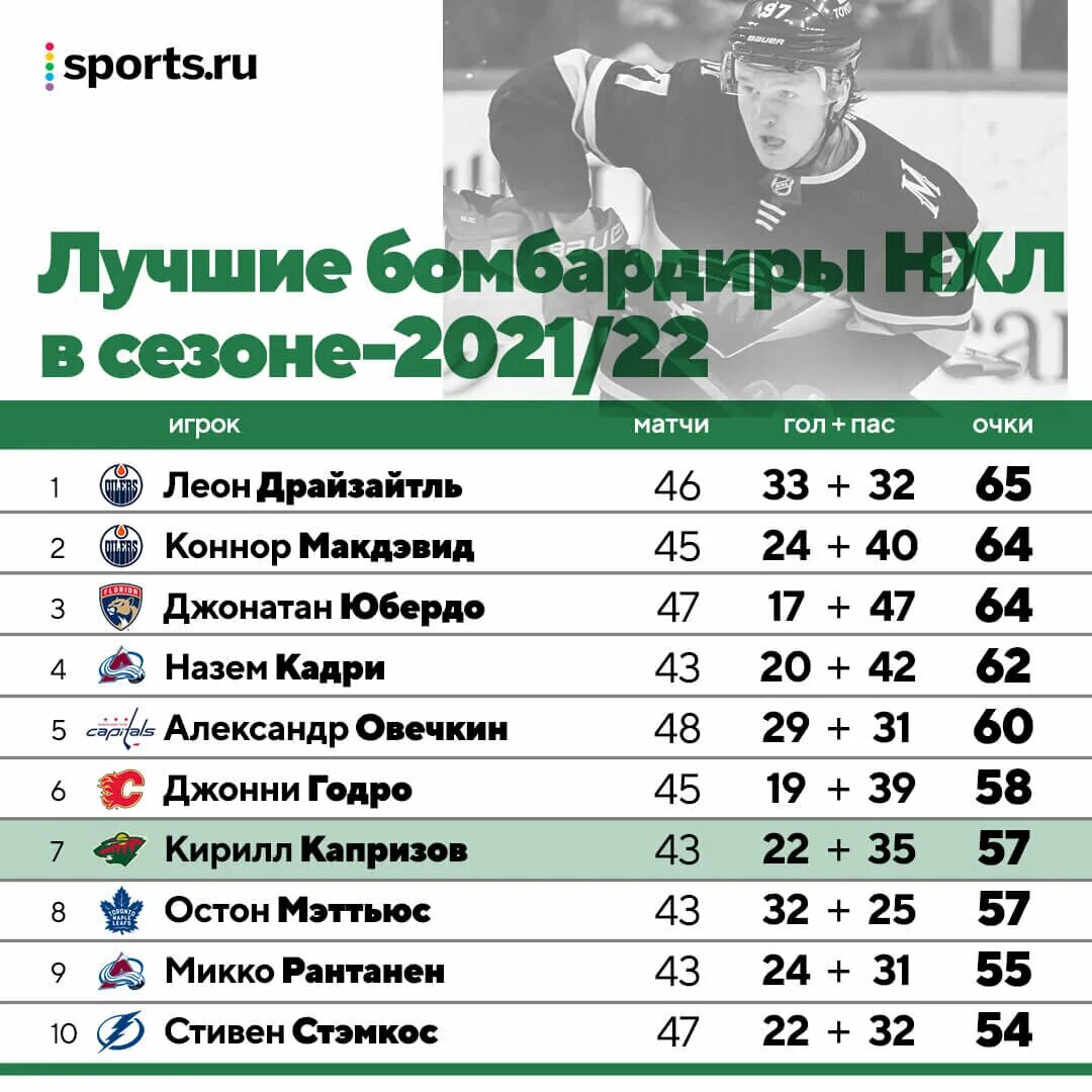 НХЛ бомбардиры 2021-2022. НХЛ лучшие бомбардиры за всю историю гол+пас. Бомбардиры НХЛ Sports. НХЛ бомбардиры за всю историю НХЛ. Бомбардиры нхл 2023 2024 за всю историю