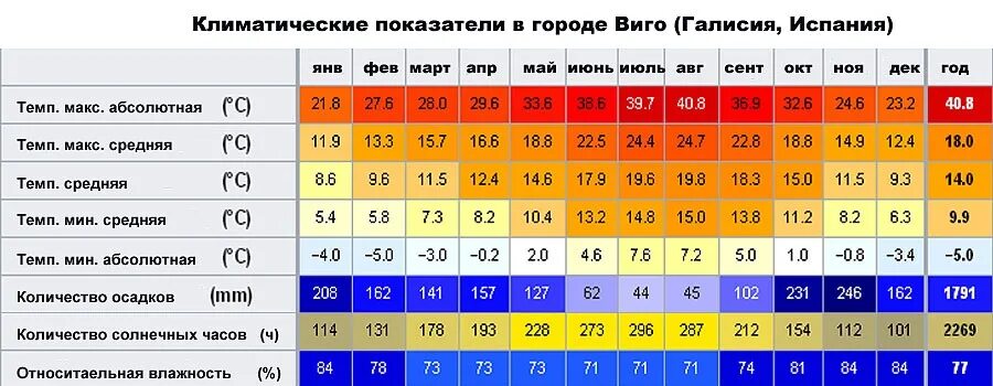 Определите климатические показатели городов. Климатический коэффициент. Климатические показатели Гаваны. Климатические показатели для Касабланки. Климатические показатели Сидней.