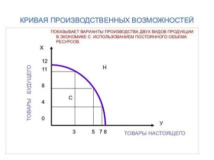 Производственные возможности примеры