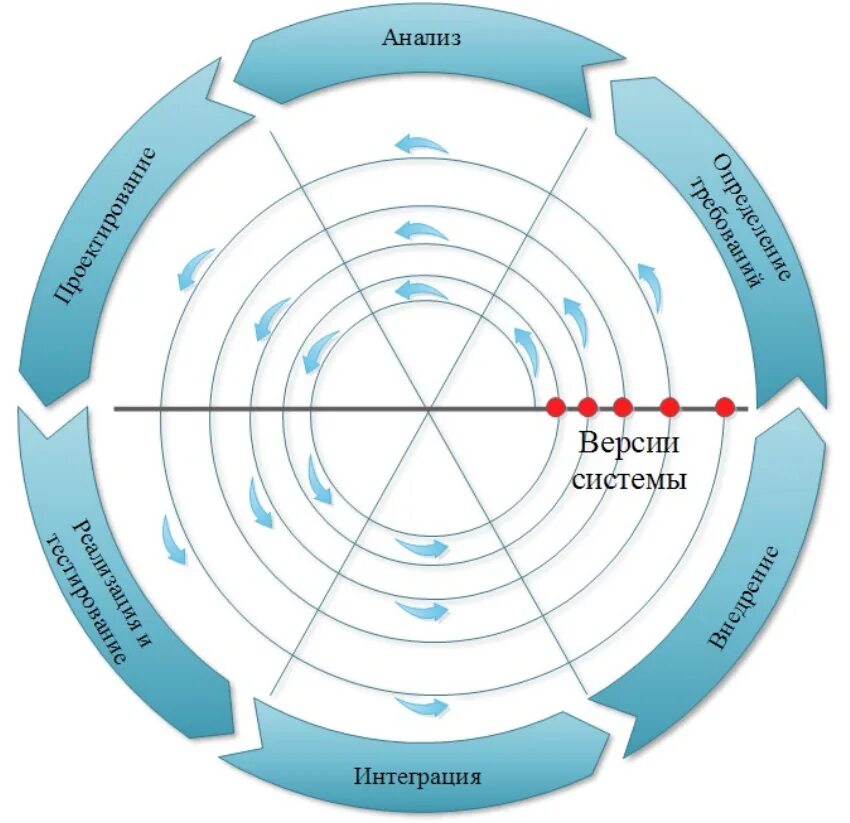 Жизненный цикл создания систем. Спиральная модель жизненного цикла программного обеспечения. Спиральный жизненный цикл информационной системы. Спиралевидная модель жизненного цикла. Спиральная модель жизненного цикла разработки по.