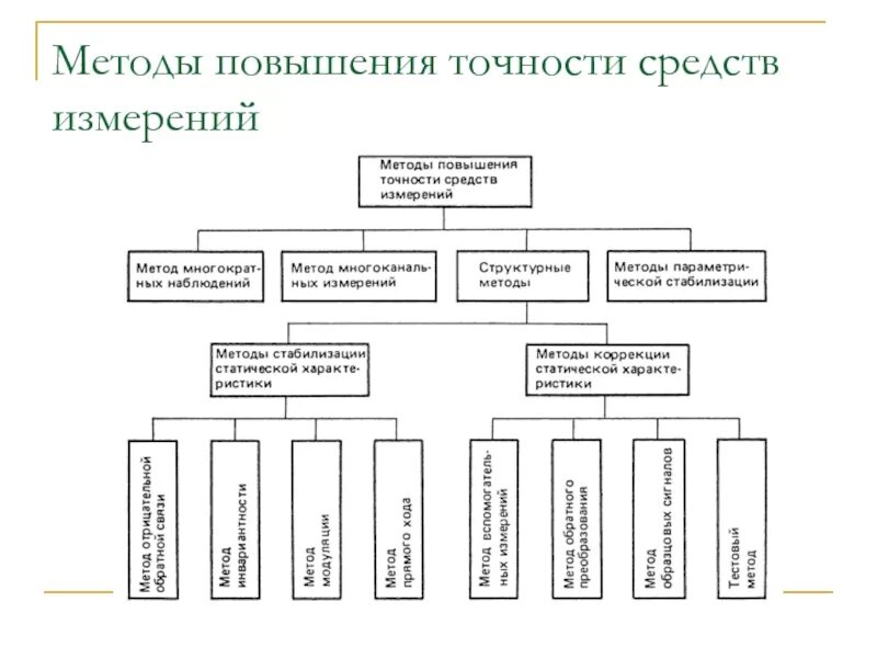 Методы увеличения точности измерения.. Пути повышения точности средств измерений.. Методы повышения точности измерений. Методы повышения точности результатов измерений.