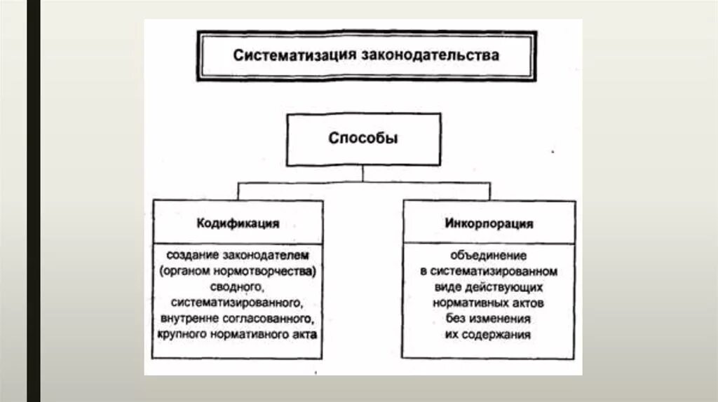 Инкорпорация юридического лица. Систематизация законодательства. Способы кодификации законодательства. Виды систематизации законодательства. Способы систематизации.