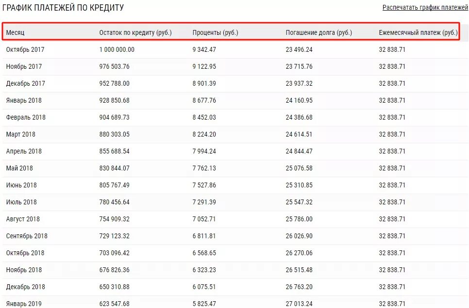 Совкомбанк платеж по кредиту. Совкомбанк график платежей. график платежей по кредиту диаграмма. автокредит график платежей. таблица график платежей по займу.