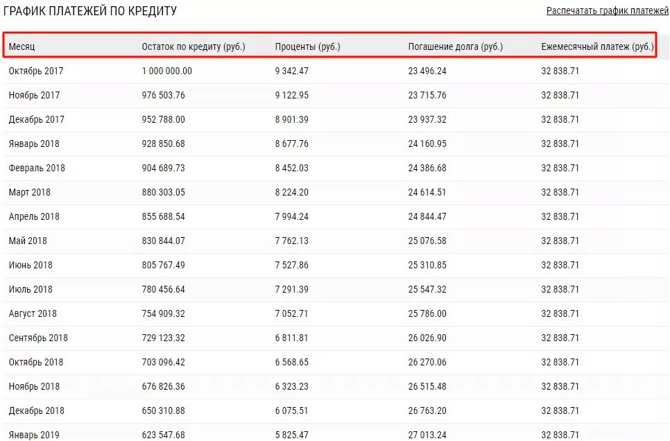 Оплата кредита совкомбанк по номеру договора. Совкомбанк график платежей. График платежей по кредиту диаграмма. Автокредит график платежей. График платежей по кредиту совкомбанк.