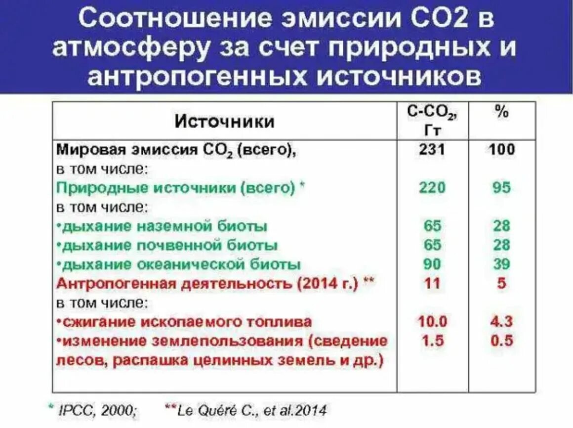 Источники со2 в атмосфере. Источники выбросов со2 в мире. Основные источники выбросов со2. Источники выбросов co2.