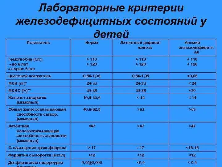 Дефицит железа анализ крови. Норма сывороточного железа у недоношенного ребенка. Норма железа у 2 месячного ребенка. Железо в крови норма у детей. Норма железа в крови у детей 4 года.