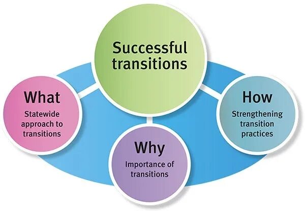 Transition signals. Approach the transition. transitions бытовая продукция. картинки team transition. types of transition signals.