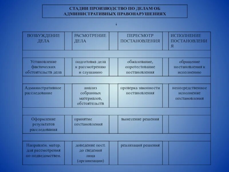 Этапы производства по делам об административных правонарушениях. Стадии производства дела об административном правонарушении. Стадии процесса по делам об административных правонарушениях. Этапы производства дела об административном правонарушении. Факультативная стадия административного правонарушения