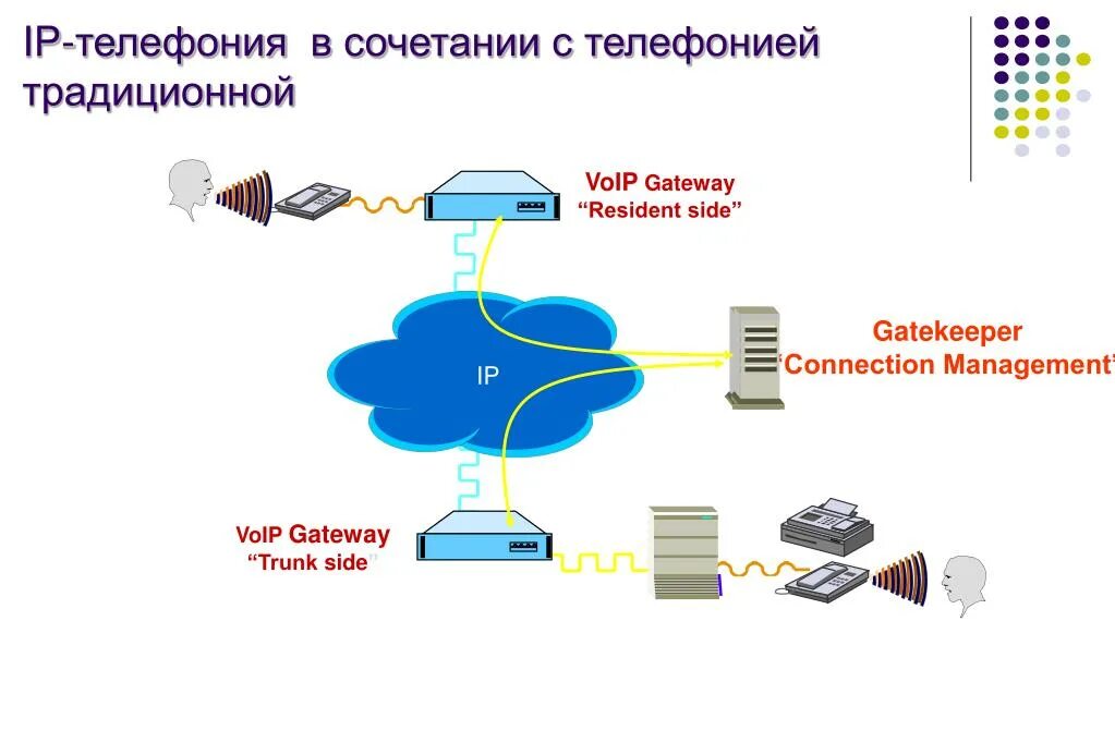 Айпи телефония это. IP телефония. IP телефония схема. Передача голоса в телефонии. Analog VOIP Gateways схема.