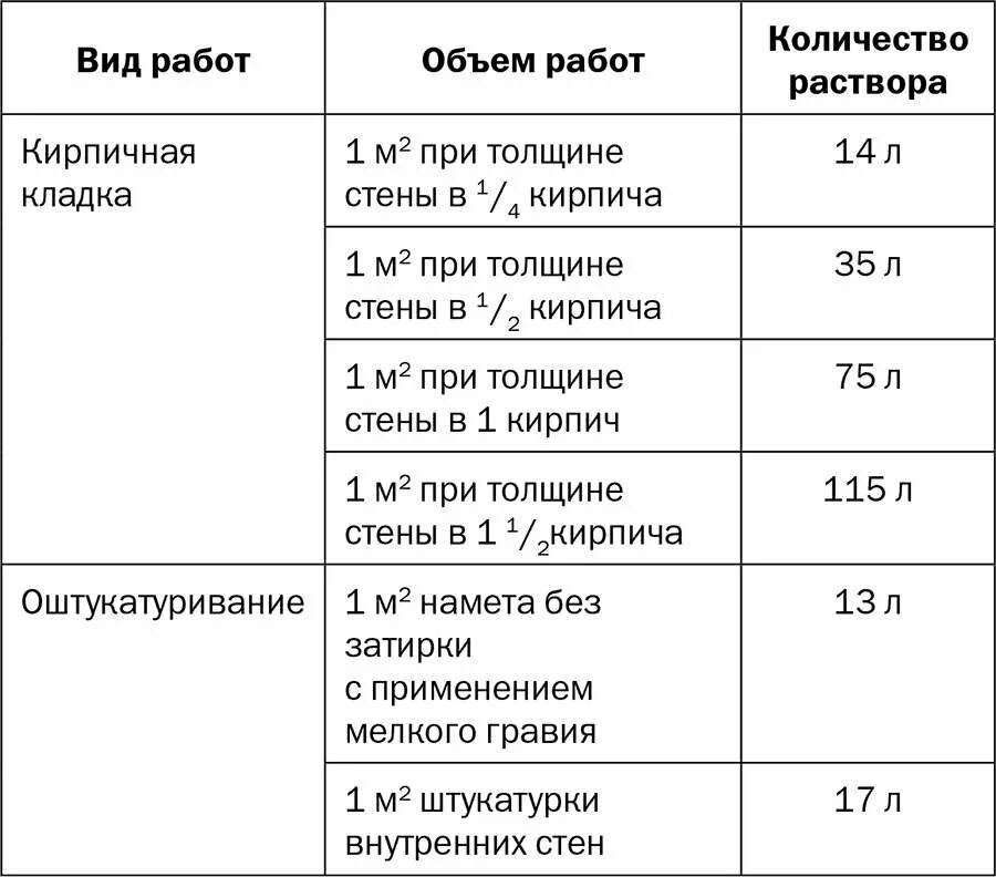 Сколько раствора на кирпич