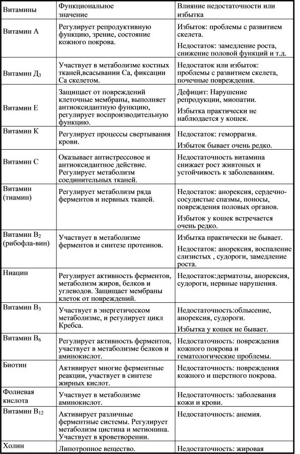 Витамины биология 9 таблица. Таблица по биологии 8 класс витамины таблица. Витамины и их функции в организме человека таблица. Витамины ЕГЭ биология таблица. Заболевания при недостатке витаминов таблица.