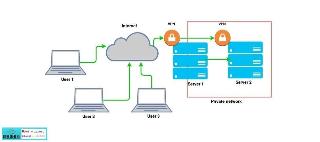 Структура VPN сети. Схема VPN соединения через интернет. Принцип работы VPN схема. VPN схема подключения. Com server user