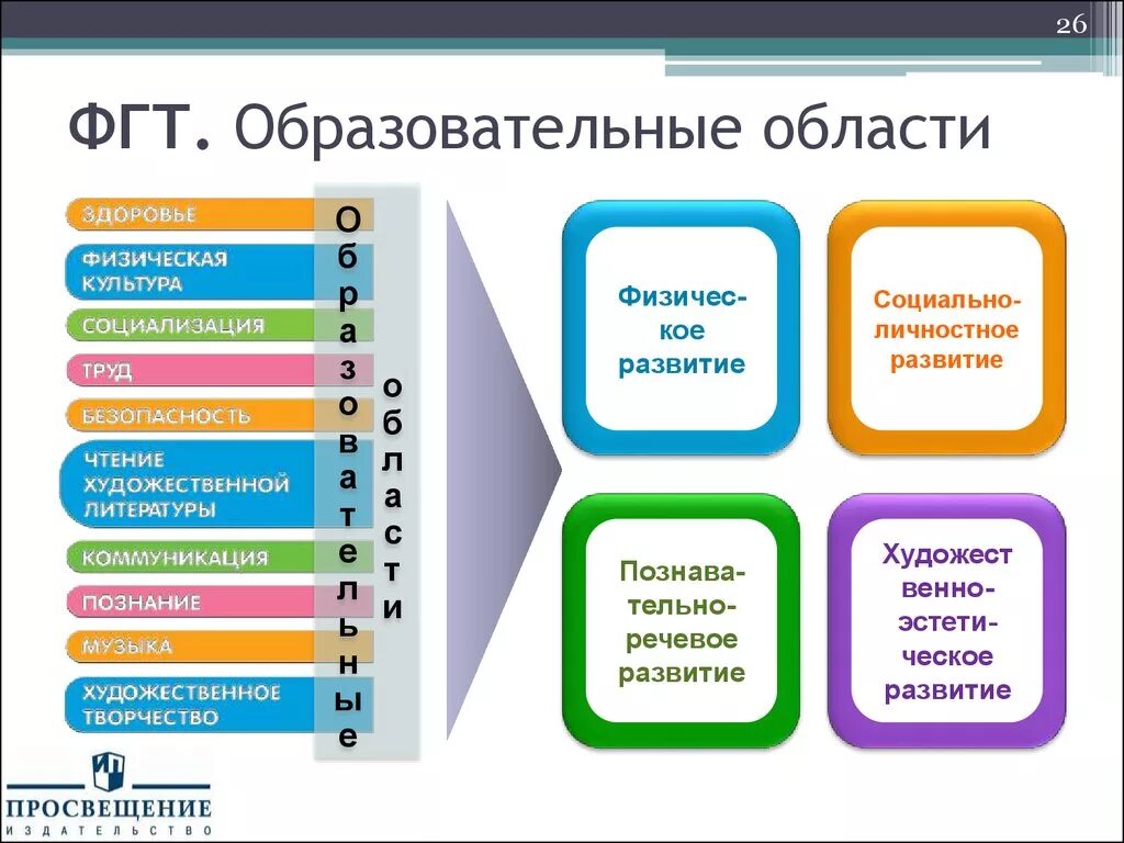 Описание образовательных областей. Содержание образовательных областей по ФГОС В ДОУ таблица. Образовательные области по ФГОС В детском саду 5 областей. 5 Образовательных областей в детском саду. Образовательные области по ФГТ В детском саду.